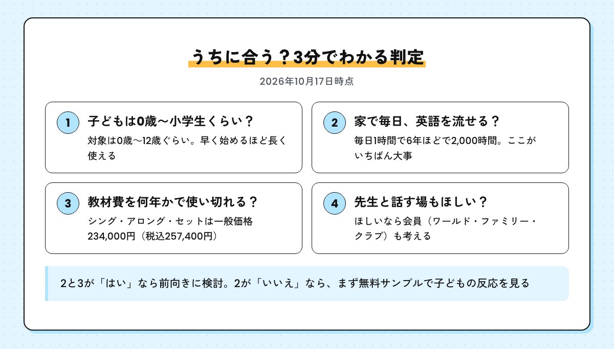 うちに合うかを判定する4つの問い。子どもの年齢、家で毎日英語を流せるか、教材費を使い切れるか、先生と話す場がほしいか