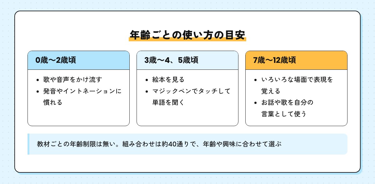 年齢ごとの使い方の目安。0歳～2歳頃はかけ流し、3歳～4、5歳頃は絵本やマジックペン、7歳～12歳頃は自分の言葉として使う