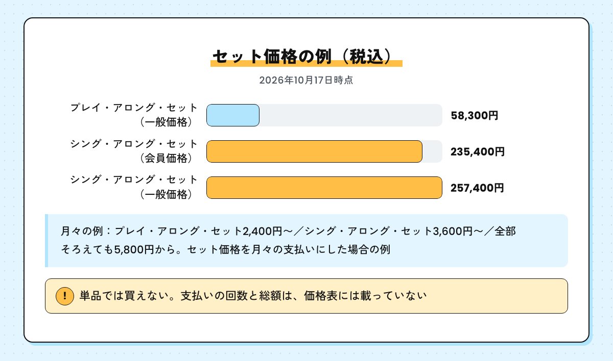 セット価格の例の棒グラフ（税込）。プレイ・アロング・セット58,300円、シング・アロング・セット会員価格235,400円、一般価格257,400円