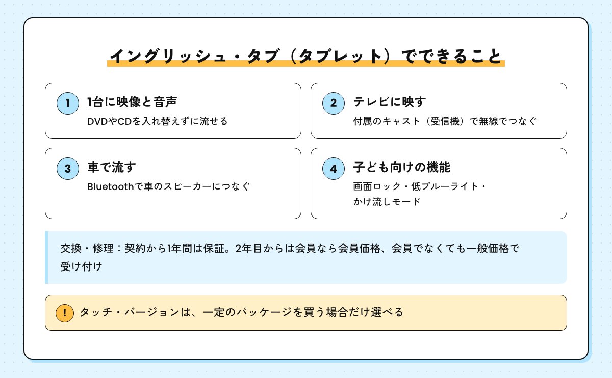 イングリッシュ・タブでできることの図。1台に映像と音声、キャストでテレビに映す、Bluetoothで車で流す、画面ロックなど。交換・修理の保証