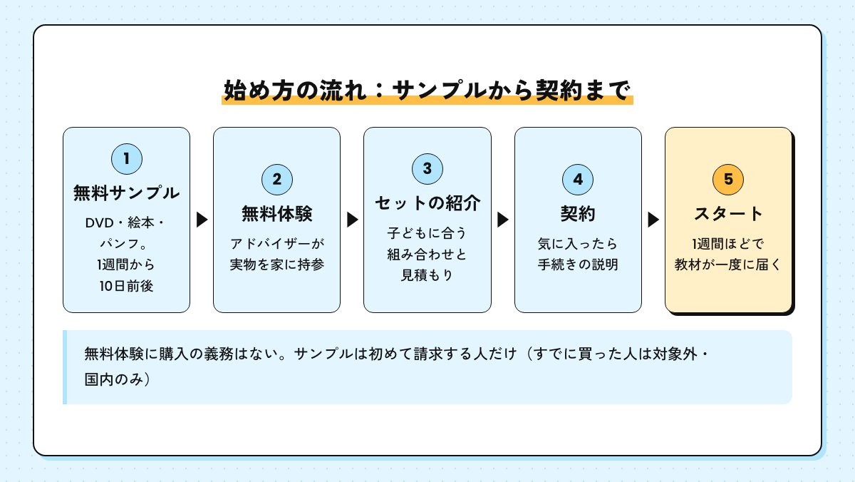 始め方の流れの図。無料サンプル、無料体験、セットの紹介、契約、1週間ほどで教材が届く
