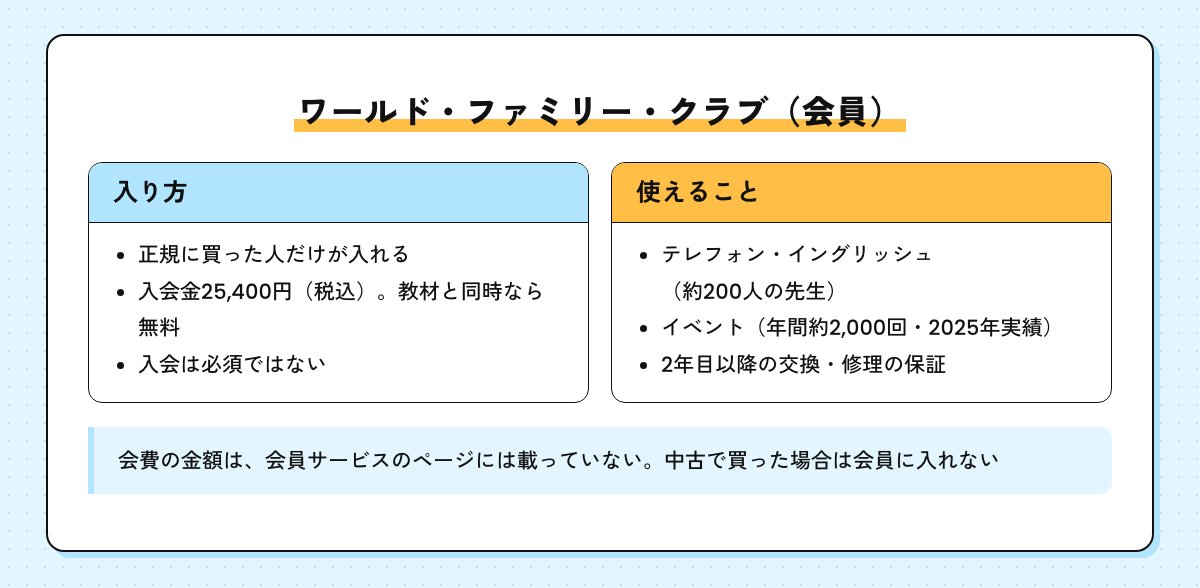 ワールド・ファミリー・クラブの入り方と使えることの図。正規購入者のみ、入会金25,400円は同時入会で無料、テレフォン・イングリッシュ、イベント、保証