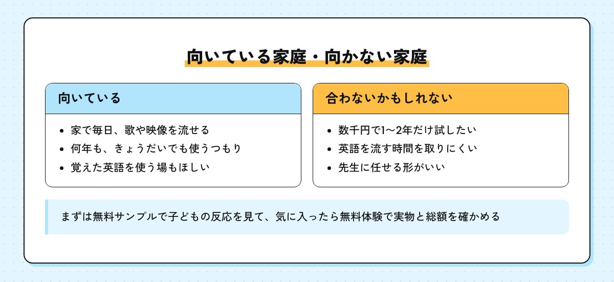 ディズニー英語システムが向いている家庭と合わないかもしれない家庭を並べたまとめの図