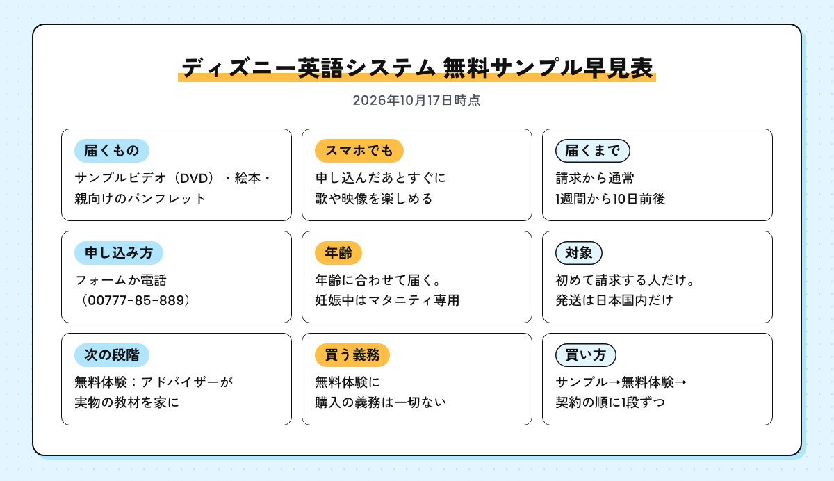 ディズニー英語システム無料サンプルの早見表（届くものはDVD・絵本・親向けのパンフレット、スマホでもすぐ視聴、請求から通常1週間から10日前後、フォームか電話で申し込み、年齢に合わせて届く、初めて請求する人だけ・発送は国内だけ、次の段階は無料体験で購入の義務は一切ない）