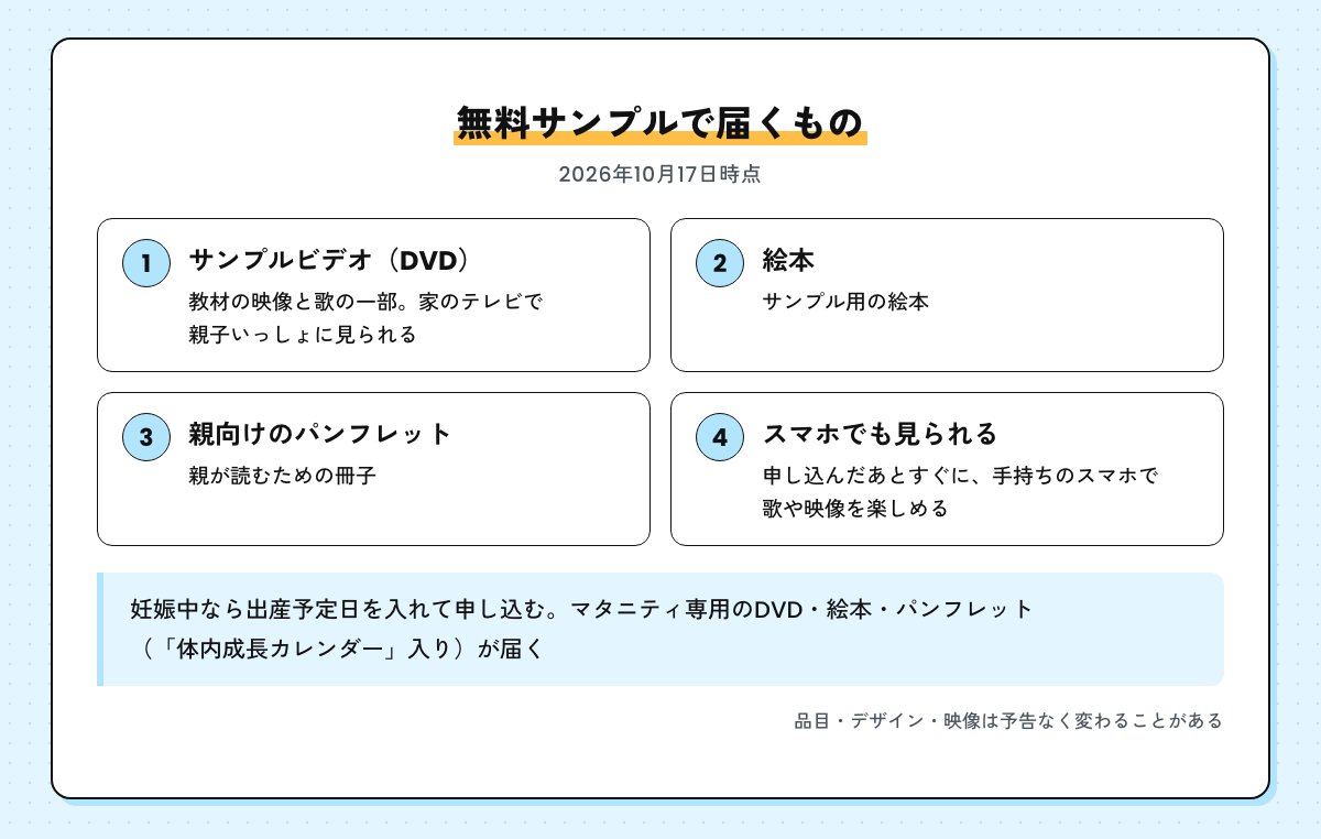 無料サンプルで届くものの図。サンプルビデオ（DVD）・絵本・親向けのパンフレットと、スマホでの視聴。妊娠中はマタニティ専用のサンプル