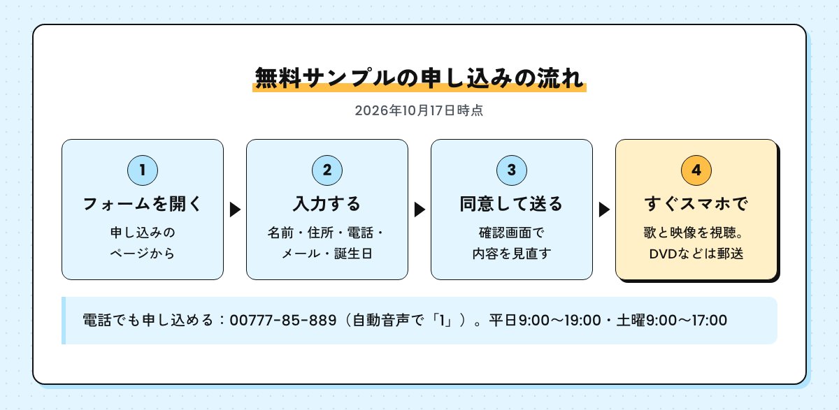 無料サンプルの申し込みの流れの図。フォームを開く、名前・住所・電話・メール・誕生日を入力、同意して送る、すぐスマホで視聴しDVDなどは郵送。電話 00777-85-889 でも申し込める