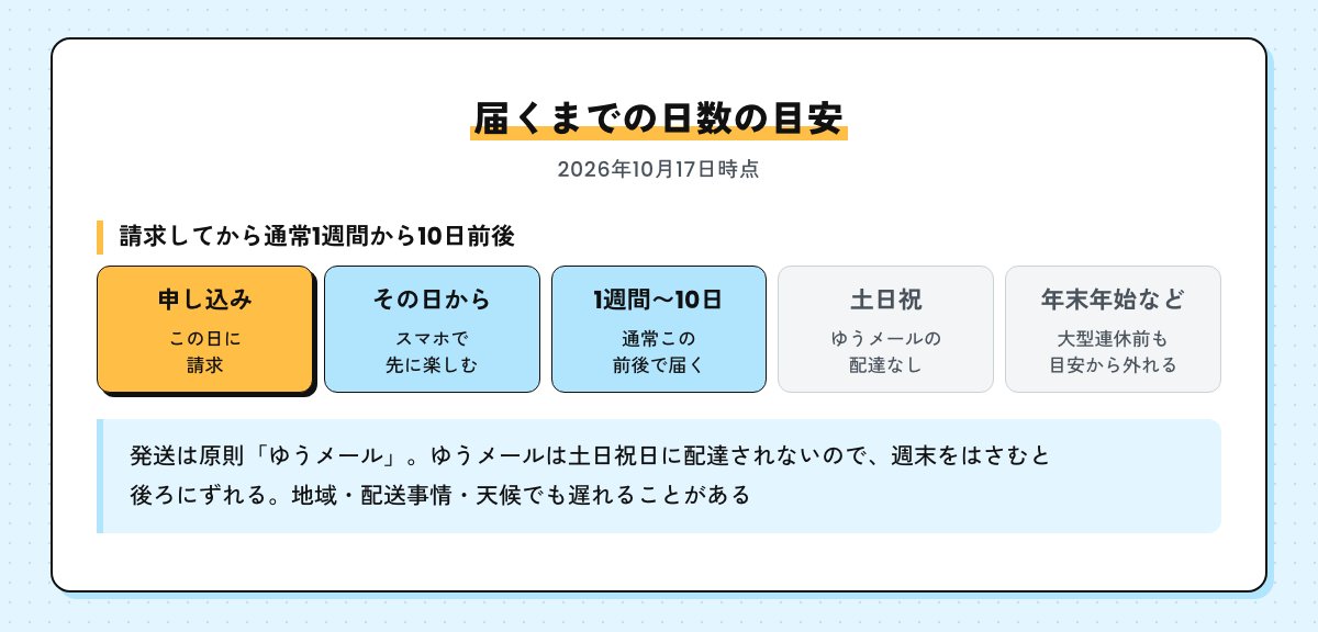 届くまでの日数の目安の図。請求から通常1週間から10日前後、ゆうメールは土日祝日に配達なし、年末年始や大型連休前は目安から外れる