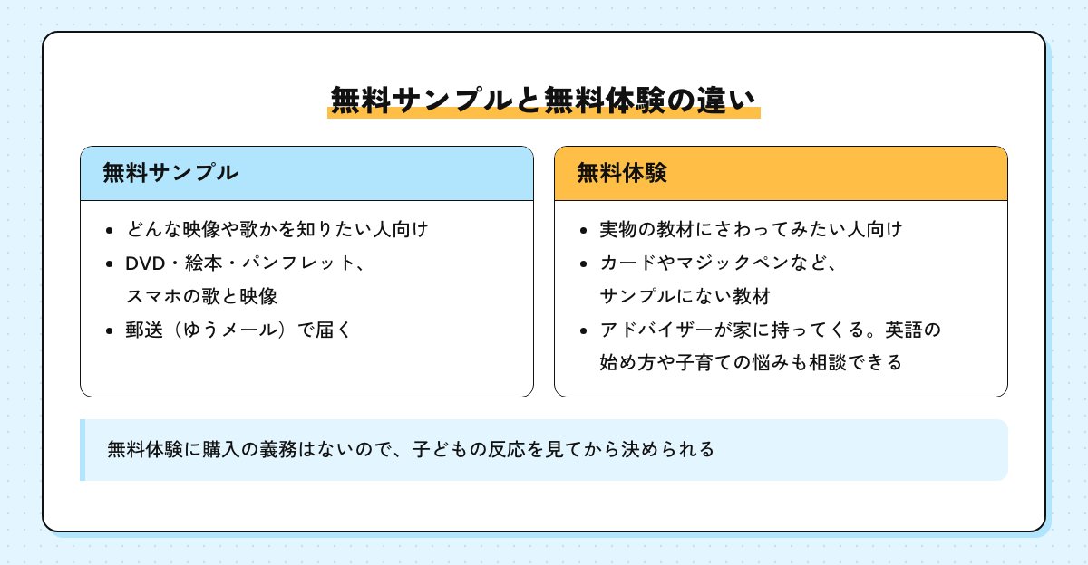 無料サンプルと無料体験の違いを並べた図。サンプルは郵送で映像と歌を試す、体験はアドバイザーが実物の教材を家に持ってくる