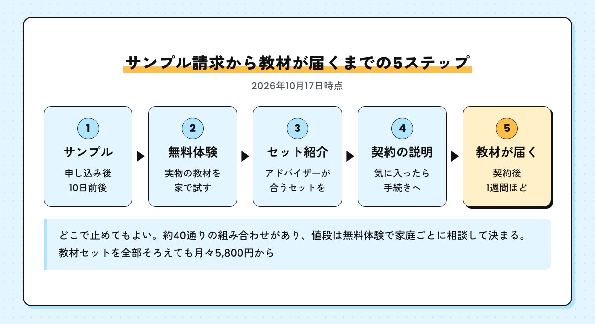 サンプル請求から教材が届くまでの5ステップの図。無料サンプル、無料体験、セットの紹介、契約の説明、契約後1週間ほどで教材が届く
