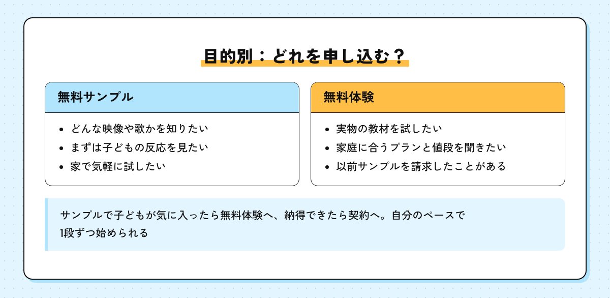 目的別にどれを申し込むかのまとめの図。映像や歌を知りたいなら無料サンプル、実物の教材や値段を知りたいなら無料体験