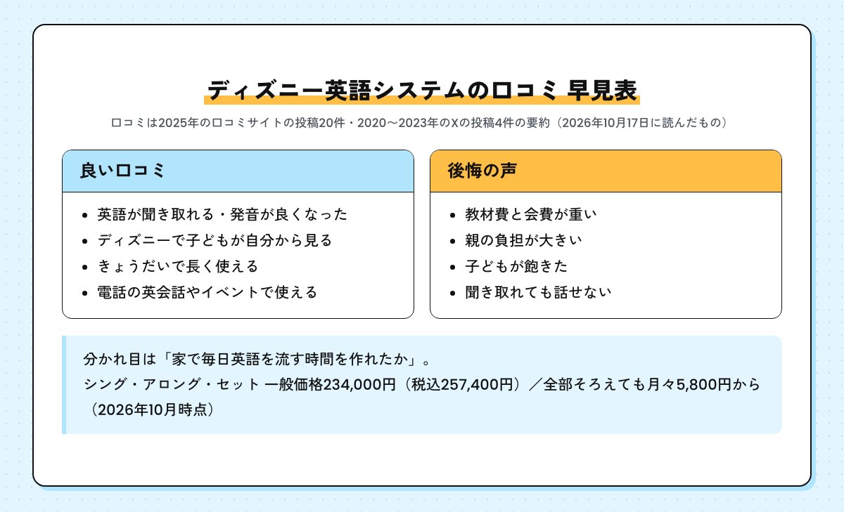 ディズニー英語システムの口コミ早見表。良い口コミは英語が聞き取れる・ディズニーで自分から見る・きょうだいで長く使える・電話やイベントで使える、後悔の声は教材費と会費が重い・親の負担・飽きた・話せない。分かれ目は毎日英語を流す時間