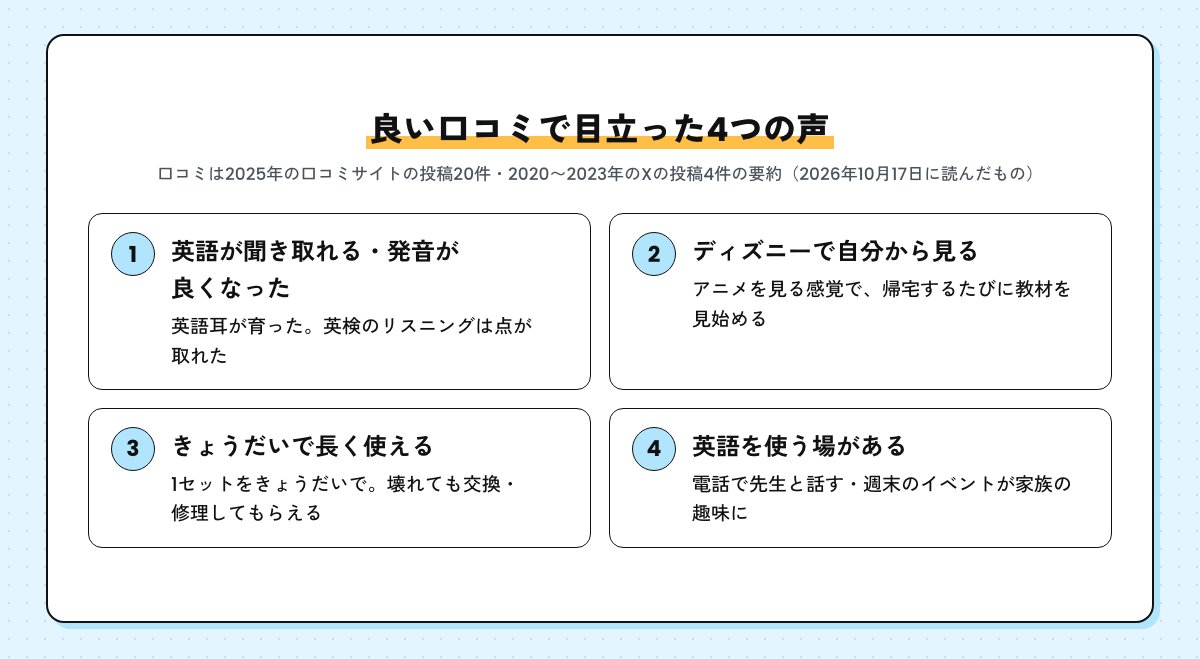 ディズニー英語システムの良い口コミの要約。英語が聞き取れる・発音が良くなった、ディズニーで自分から見る、きょうだいで長く使え交換・修理もある、電話の英会話や週末のイベントで英語を使える