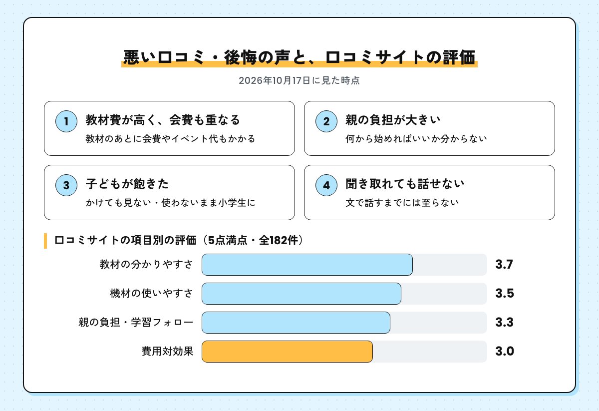 ディズニー英語システムの悪い口コミ・後悔の声の要約と、口コミサイトの項目別の評価（教材の分かりやすさ3.7・機材の使いやすさ3.5・親の負担・学習フォロー3.3・費用対効果3.0）
