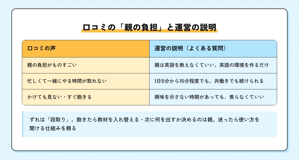 口コミの親の負担の声と、運営のよくある質問の説明を並べた表。親は英語を教えなくていい、1日5分から15分程度でも、興味を示さない時期も焦らなくていい