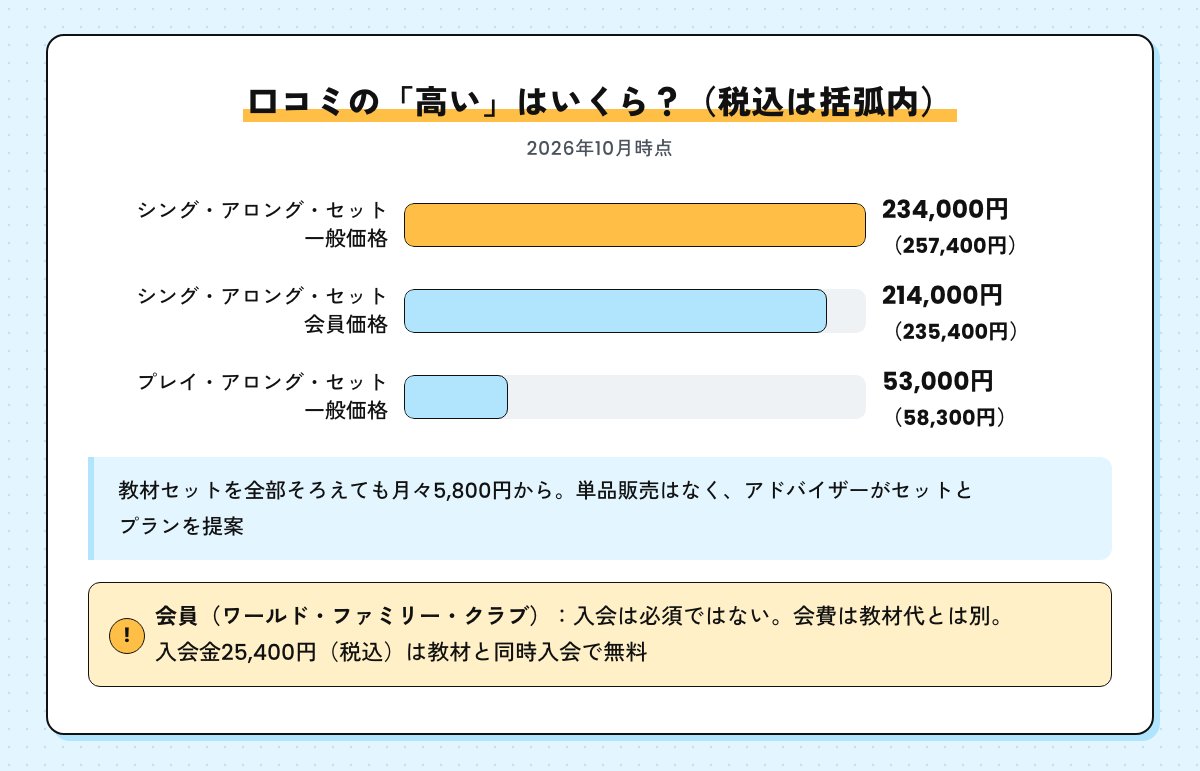 ディズニー英語システムのセット価格の例。シング・アロング・セット一般価格234,000円（税込257,400円）、会員価格214,000円（税込235,400円）、プレイ・アロング・セット53,000円（税込58,300円）、全部そろえて月々5,800円から、会員の入会金25,400円は同時入会で無料（2026年10月時点）