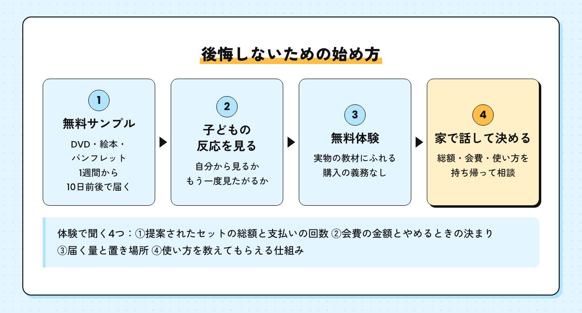 後悔しないための始め方。無料サンプルで子どもの反応を見る、無料体験は購入の義務なし、総額・会費・使い方を聞いて家で決める
