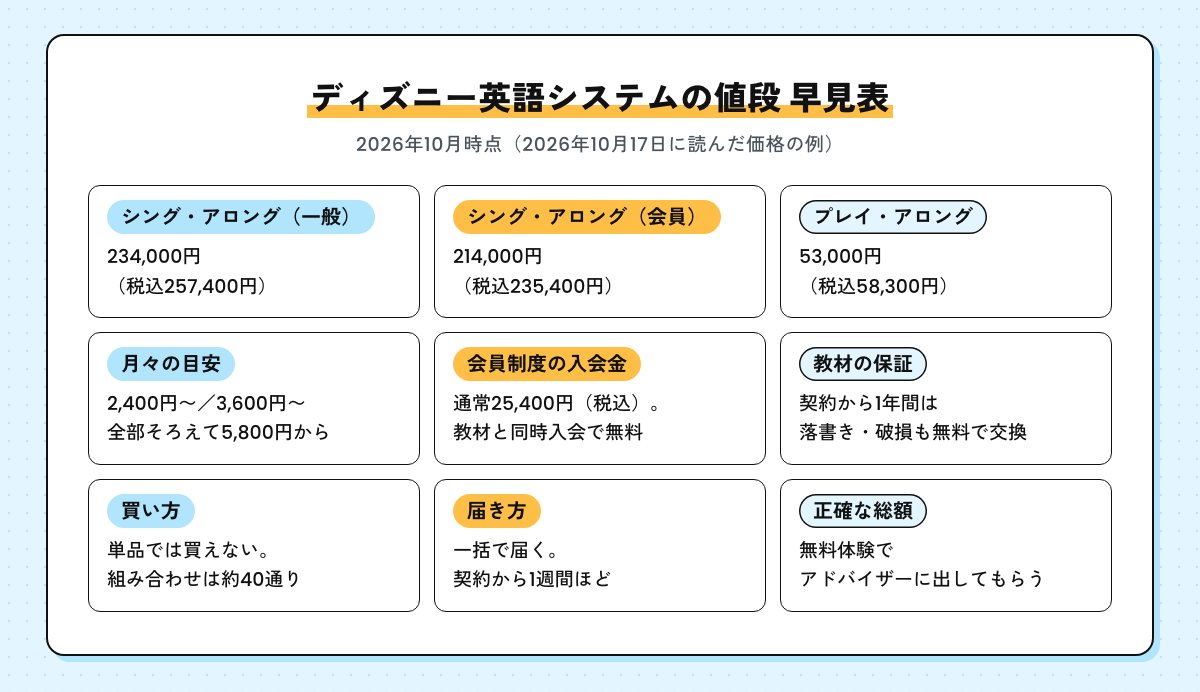 ディズニー英語システムの値段の早見表（シング・アロング・セット一般234,000円・会員214,000円、プレイ・アロング・セット53,000円、月々の目安、会員制度の入会金25,400円、教材の保証1年間、単品販売なし、一括で届く）