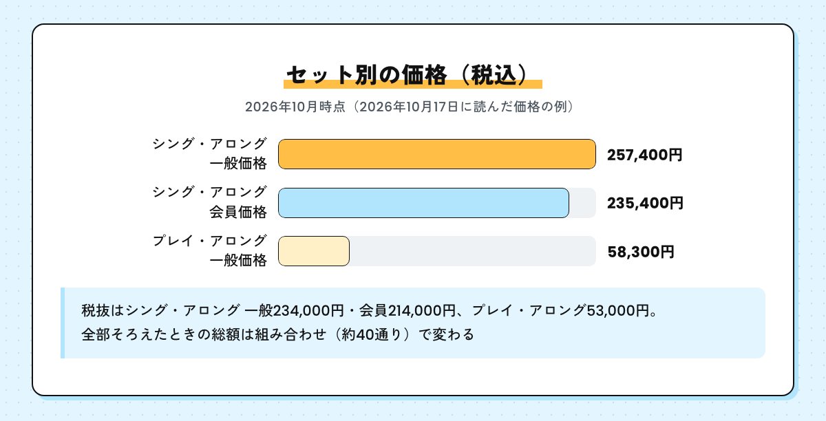 セット別の税込価格の横棒グラフ。シング・アロング・セット一般価格257,400円、会員価格235,400円、プレイ・アロング・セット58,300円