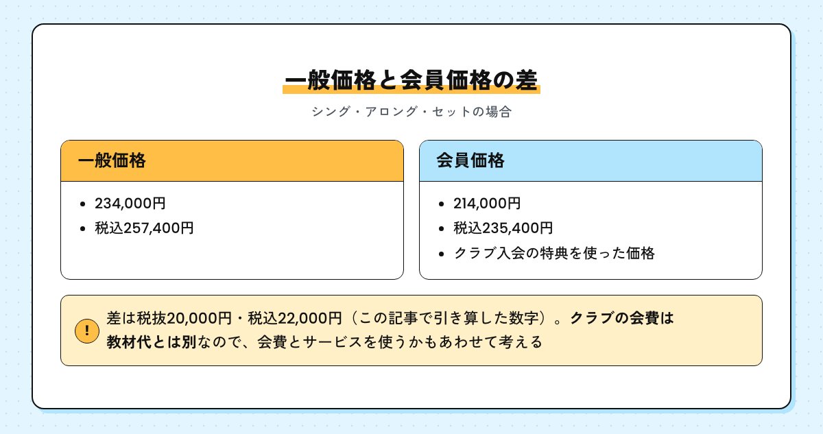 シング・アロング・セットの一般価格と会員価格の比較図。差は税抜20,000円・税込22,000円で、クラブの会費は教材代とは別