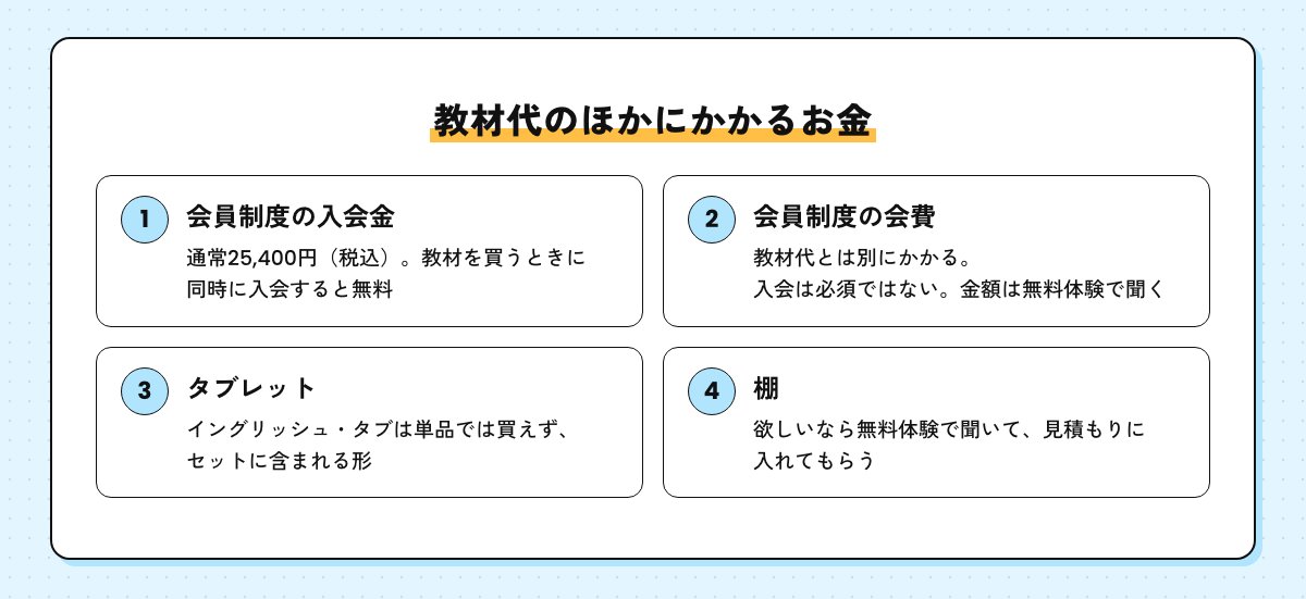 教材代のほかにかかるお金の図。会員制度の入会金（同時入会で無料）、会員制度の会費、タブレット、棚