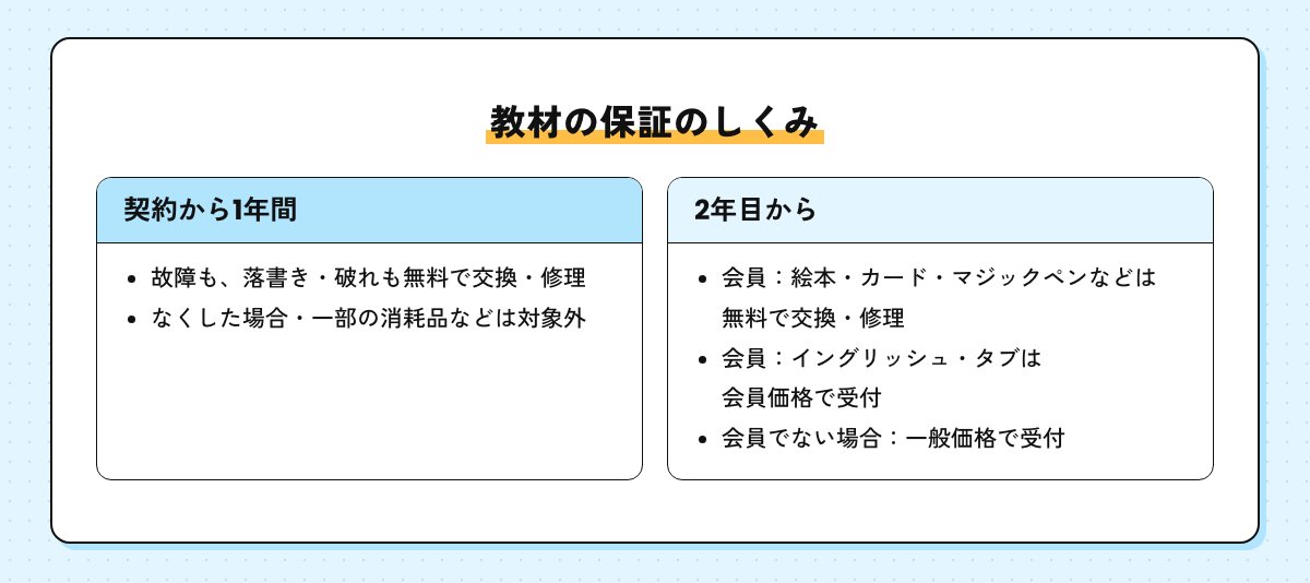 教材の保証のしくみの図。契約から1年間は落書きや破れも無料で交換・修理、2年目からは会員向けの保証制度