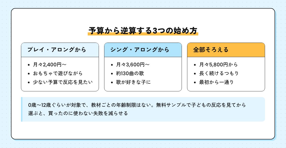予算から逆算する3つの始め方の図。プレイ・アロング・セットから、シング・アロング・セットから、全部そろえる