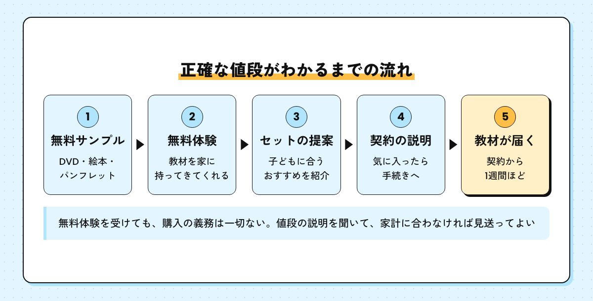 正確な値段がわかるまでの5段階の流れ図。無料サンプル、無料体験、セットの提案、契約の説明、教材が届く