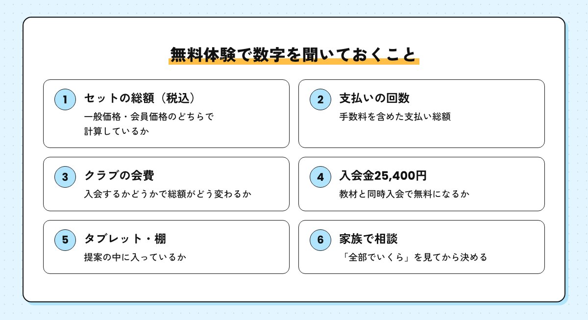 無料体験で数字を聞いておくことのチェックリスト。総額、支払いの回数と手数料、クラブの会費、入会金、タブレットと棚