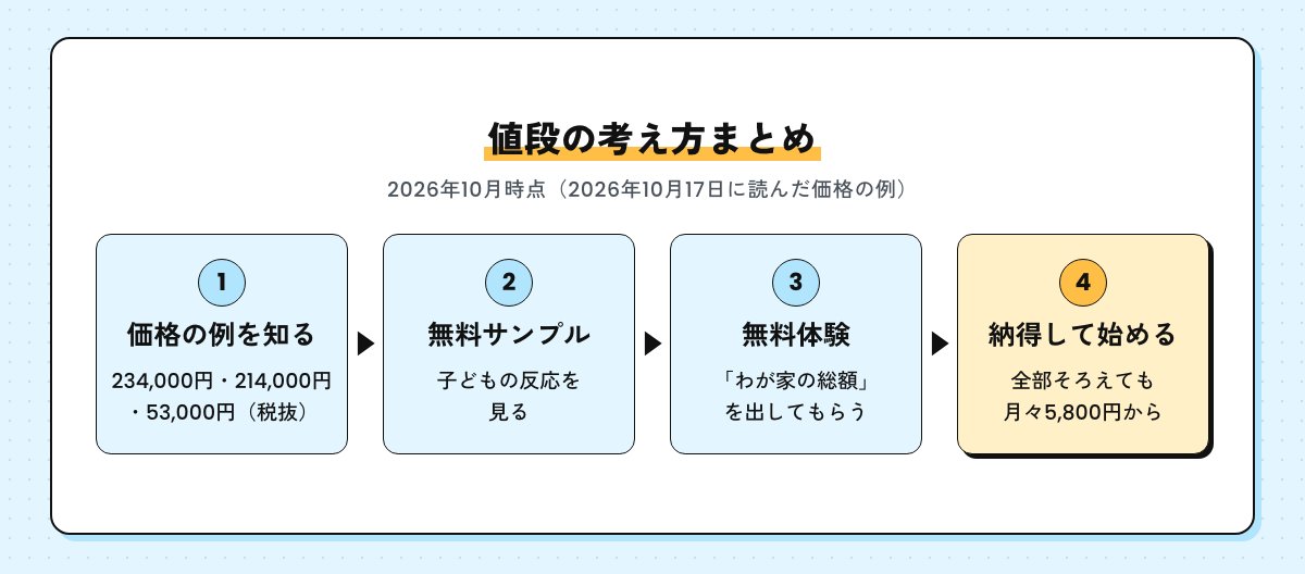 ディズニー英語システムの値段の考え方のまとめ図。価格の例を知る、無料サンプル、無料体験、納得して始める