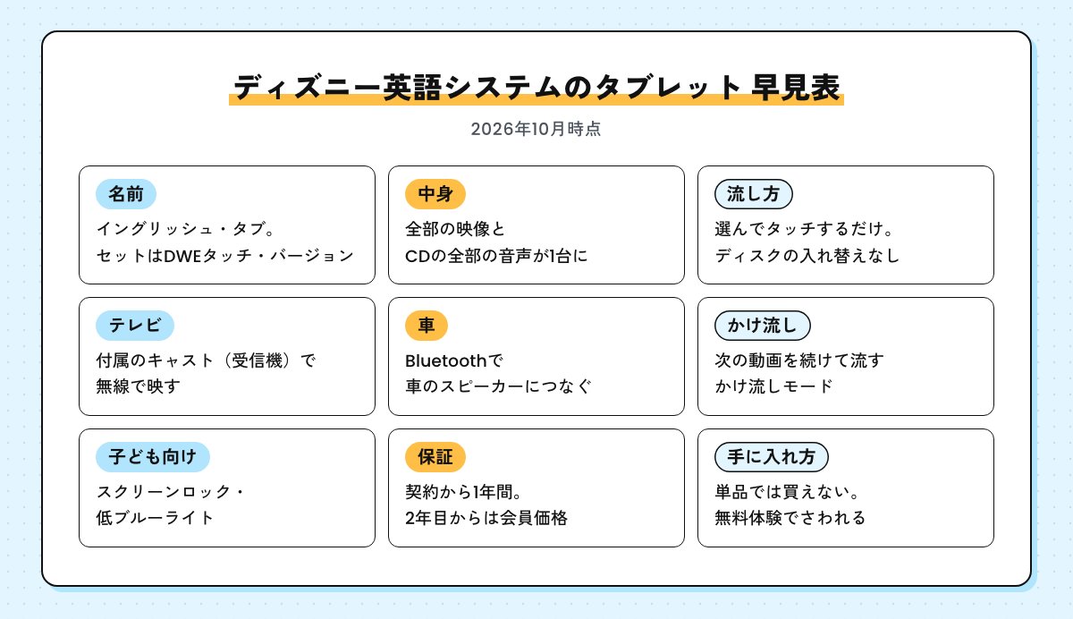 ディズニー英語システムのタブレットの早見表。名前はイングリッシュ・タブ、全部の映像とCDの音声が1台、タッチで再生、キャストでテレビ、Bluetoothで車、かけ流しモード、スクリーンロック、契約から1年間の保証、単品では買えない