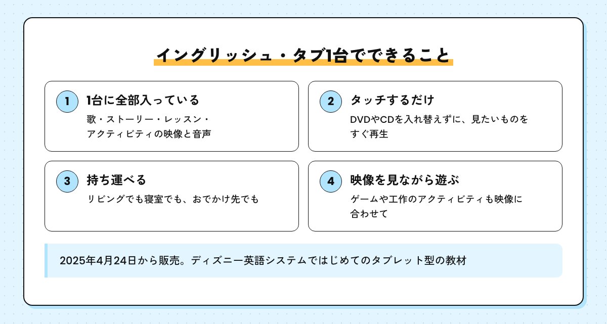 イングリッシュ・タブ1台でできることの図。全部入っている、タッチするだけ、持ち運べる、映像を見ながら遊ぶ