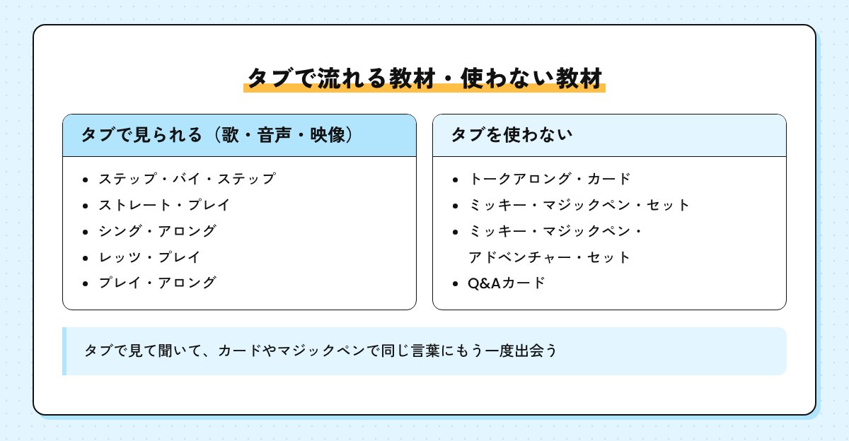 タブで見られる教材5つとタブを使わない教材4つを左右に並べた図