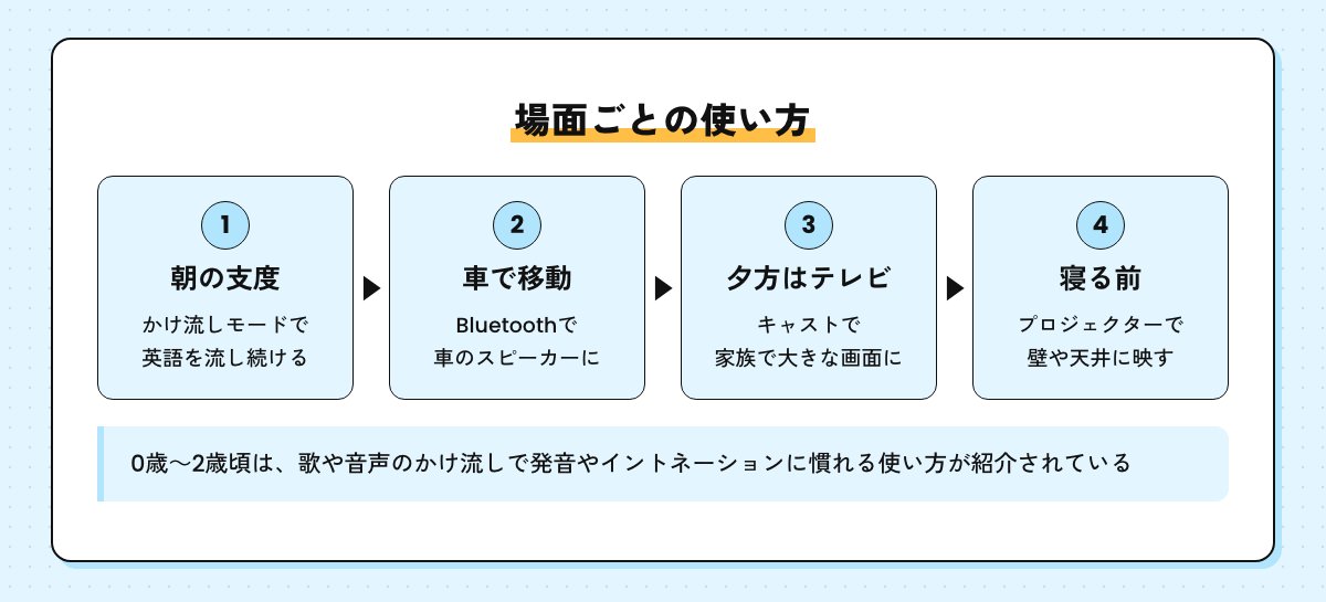 場面ごとの使い方の図。朝の支度はかけ流し、車はBluetooth、夕方はキャストでテレビ、寝る前はプロジェクターで壁や天井