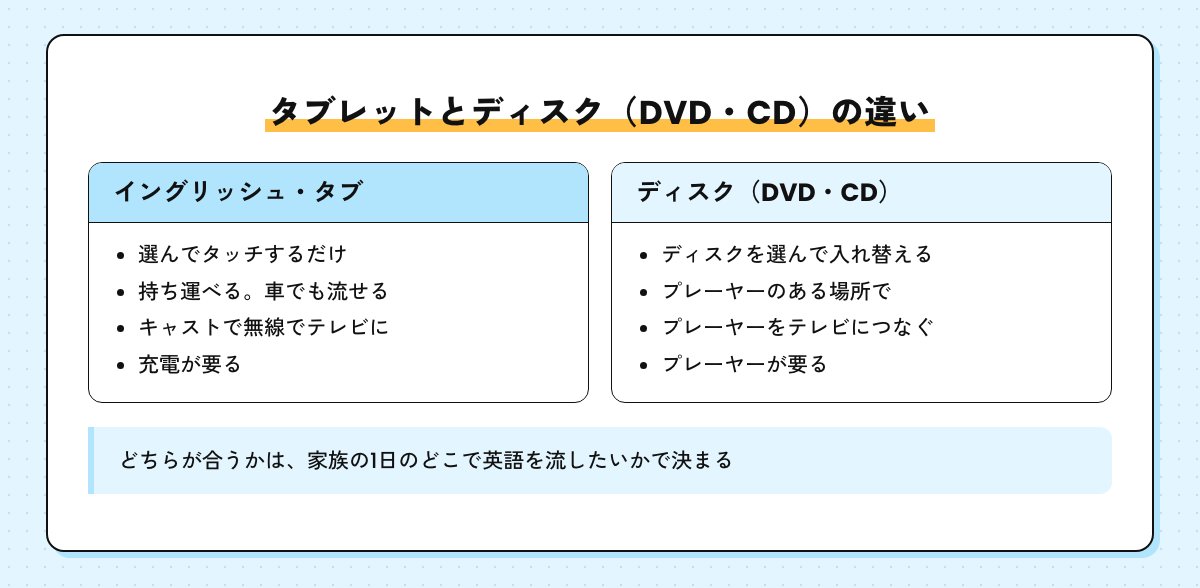 イングリッシュ・タブとディスク（DVD・CD）の違いを左右に並べた図
