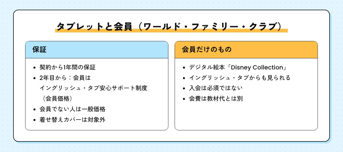 タブレットと会員の関係の図。契約から1年間の保証、2年目からは会員価格のイングリッシュ・タブ安心サポート制度、会員限定のデジタル絵本がタブで見られる
