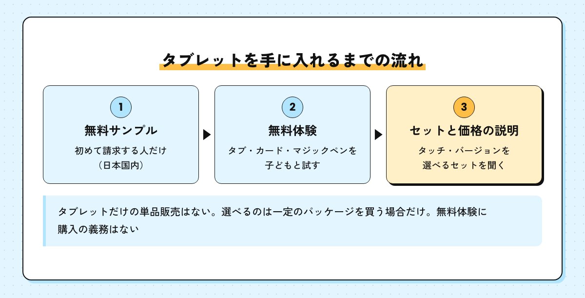 タブレットを手に入れるまでの流れの図。無料サンプル、無料体験、セットと価格の説明