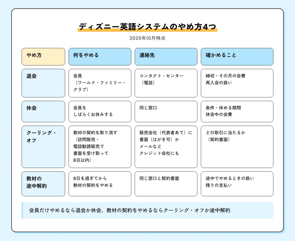 ディズニー英語システムのやめ方4つの早見表の図。退会と休会は会員の手続きでコンタクト・センターに電話、クーリング・オフは訪問販売・電話勧誘販売のとき書面を受け取って8日以内に教材の契約を取り消す（販売会社の代表者あてに書面かメールなど）、教材の途中解約は8日を過ぎてから契約書面と窓口で確かめる