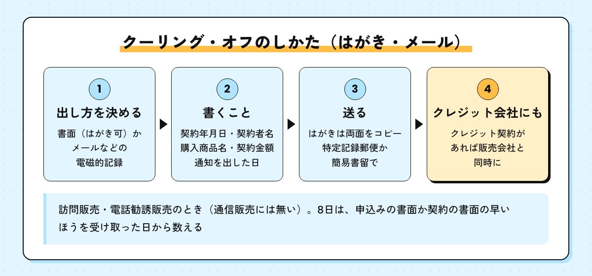 訪問販売・電話勧誘販売のときのクーリング・オフのしかたの4ステップの図。出し方を決める、契約年月日などを書く、記録が残る方法で送る、クレジット会社にも同時に送る