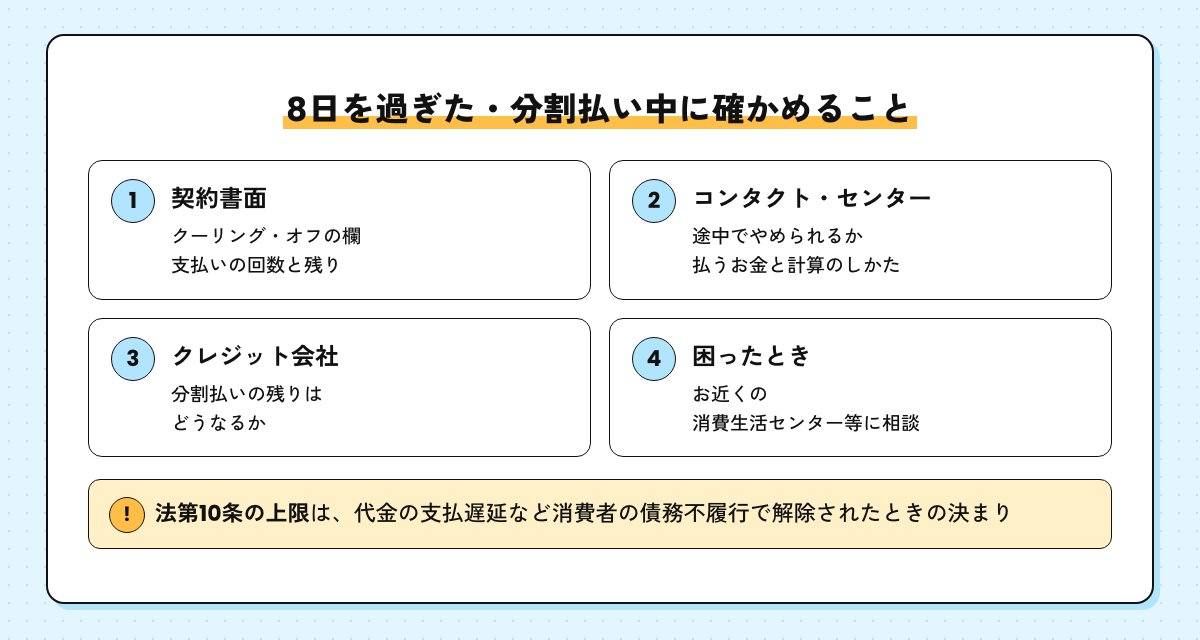 8日を過ぎた・分割払い中に確かめることの図。契約書面、コンタクト・センター、クレジット会社、困ったときは消費生活センター等