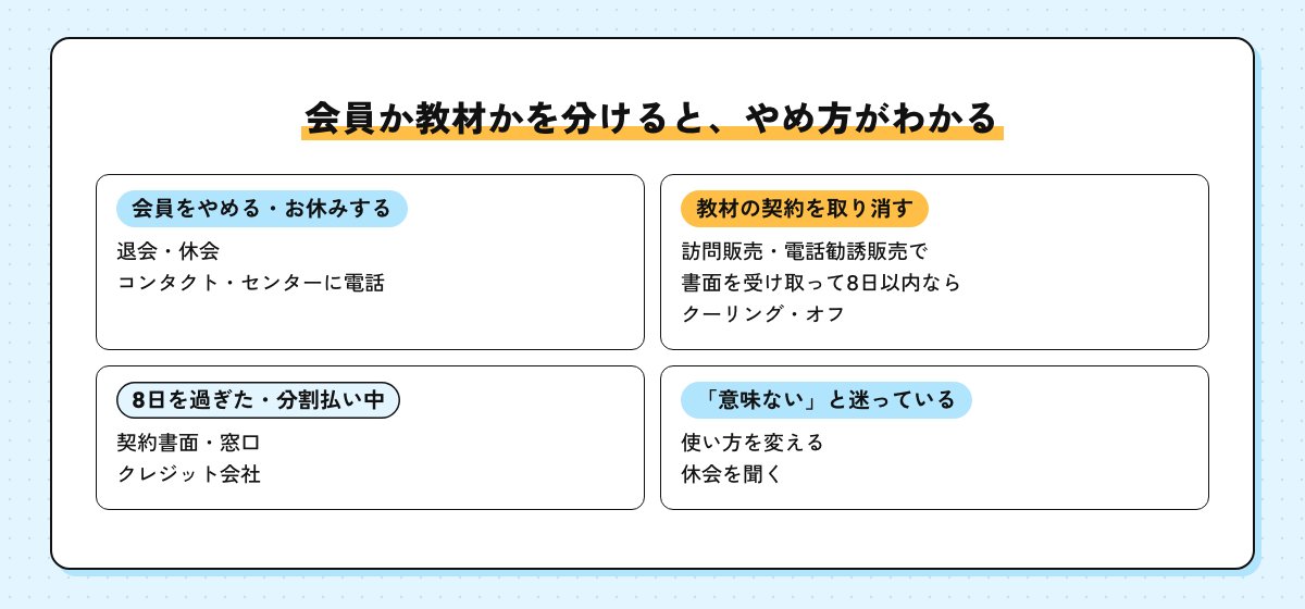 会員か教材かでやめ方を分けたまとめの図。会員は退会・休会、教材は訪問販売・電話勧誘販売で書面を受け取って8日以内ならクーリング・オフ、8日を過ぎたら契約書面と窓口