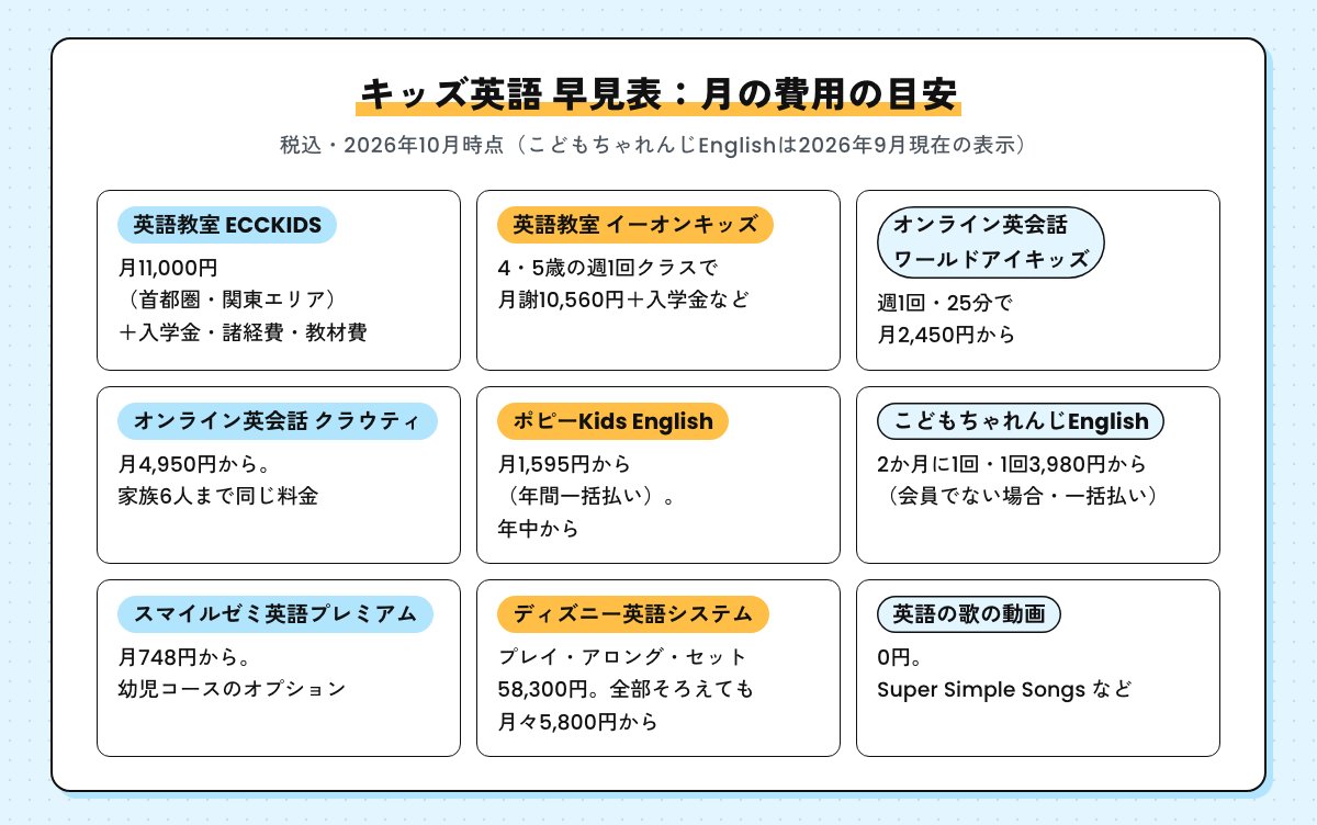 キッズ英語の早見表。英語教室のECCKIDSは月11,000円（首都圏・関東エリア）、イーオンキッズは4・5歳の週1回クラスで月謝10,560円、オンライン英会話のワールドアイキッズは週1回で月2,450円から、クラウティは月4,950円から、ポピーKids Englishは月1,595円から、こどもちゃれんじEnglishは2か月に1回で1回3,980円から、スマイルゼミ英語プレミアムは月748円から、ディズニー英語システムは全部そろえても月々5,800円から、英語の歌の動画は0円