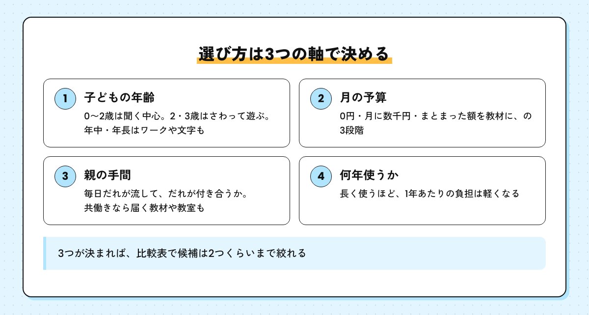 幼児英語の選び方の3つの軸の図。子どもの年齢、月の予算、親の手間、何年使うか