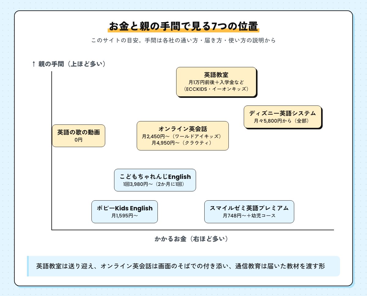 かかるお金と親の手間で7つの選択肢を並べた位置の図。英語の歌の動画は0円で手間はふつう、通信教育3つは手間が少なめ、オンライン英会話は月2,450円からで手間はふつう、英語教室は月1万円前後で手間が多め、ディズニー英語システムは手間が多め