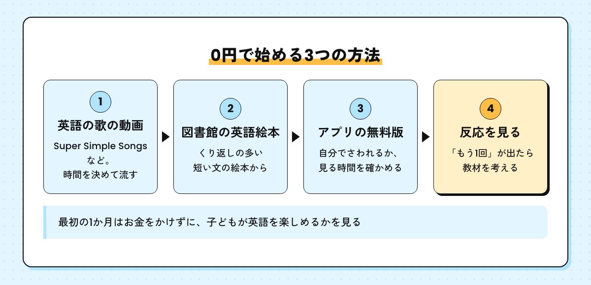 0円で英語を始める方法の流れ。英語の歌の動画、図書館の英語絵本、アプリの無料版、子どもの反応を見る