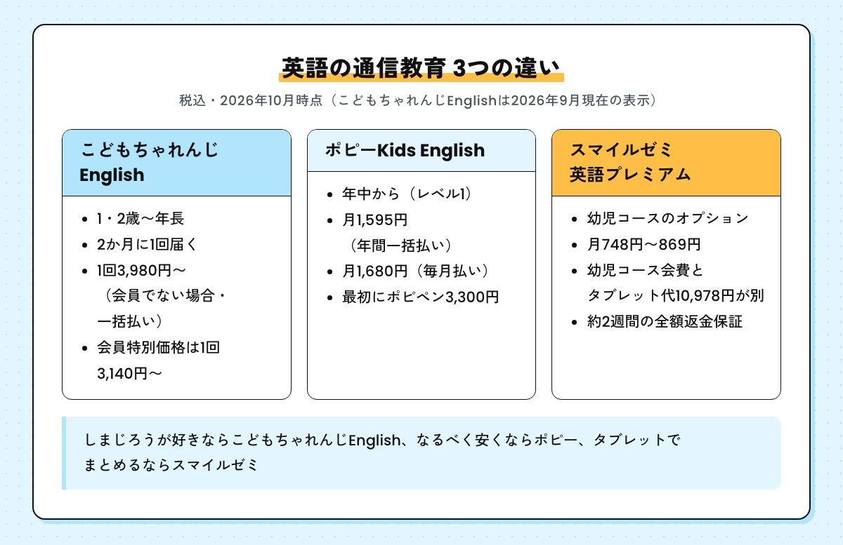 英語の通信教育3つの違いの図。こどもちゃれんじEnglish、ポピーKids English、スマイルゼミ英語プレミアムの対象年齢と料金
