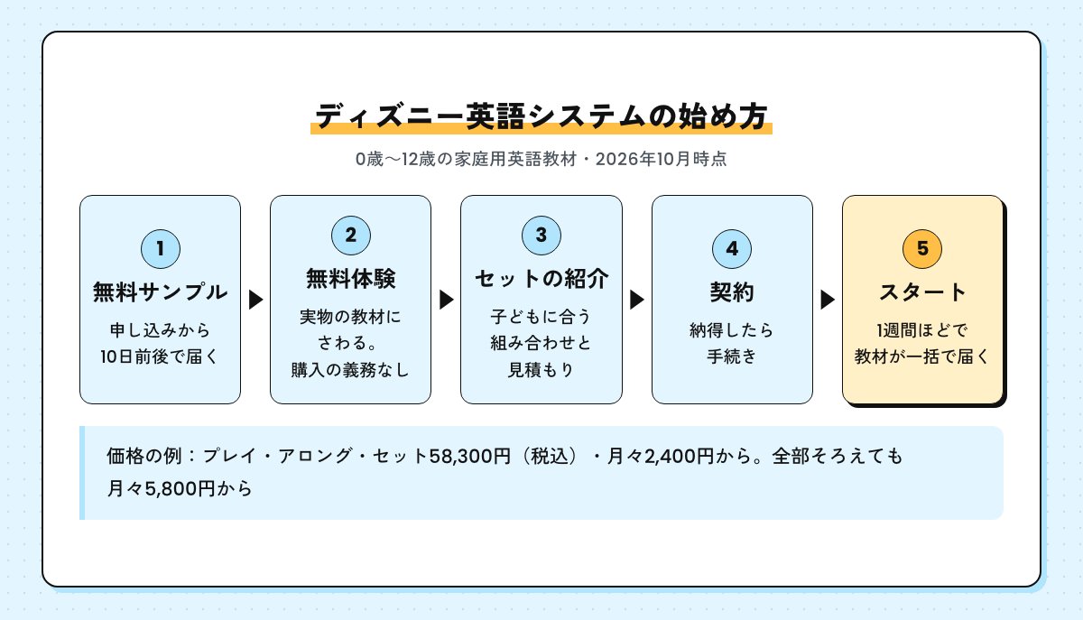 ディズニー英語システムの始め方の流れ。無料サンプル、無料体験、セットの紹介、契約、教材が一括で届く
