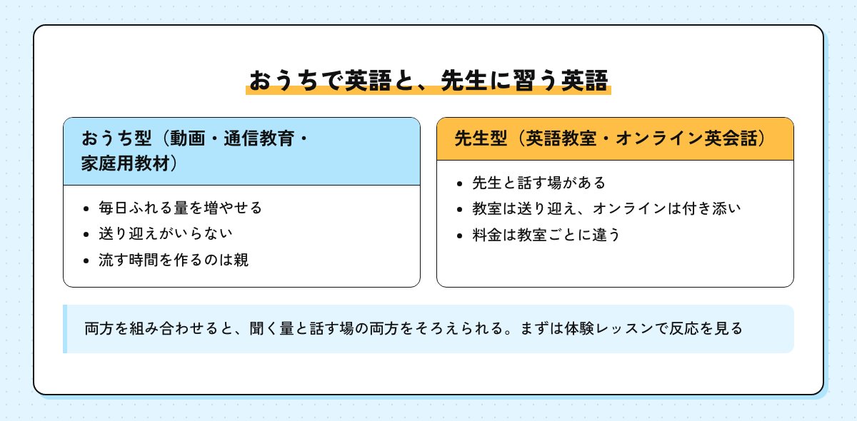 おうちで英語にふれる形と、英語教室やオンライン英会話で先生に習う形の比べ