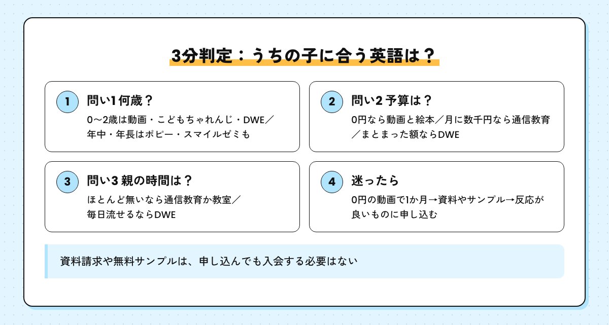 うちの子に合う英語を選ぶ3つの問い。何歳か、予算はいくらか、親が毎日付き合える時間はあるか