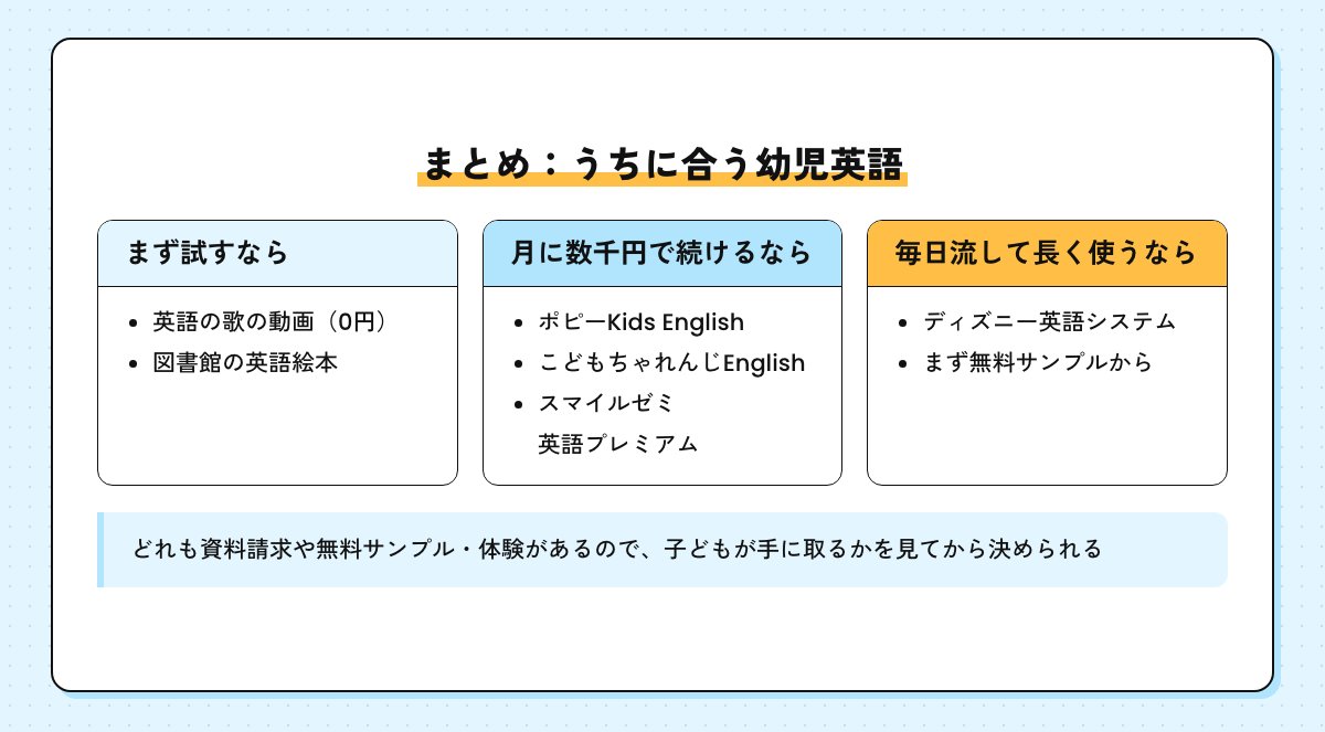 まとめの図。まず試すなら歌の動画と絵本、月に数千円なら通信教育3つ、毎日流して長く使うならディズニー英語システム