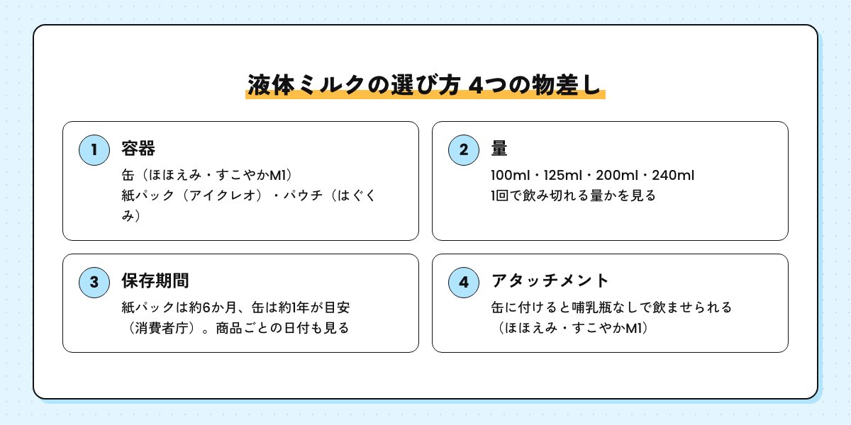 液体ミルクの選び方の4つの物差しの図。容器（缶・紙パック・パウチ）、量（100ml・125ml・200ml・240ml）、保存期間（紙パックは約6か月、缶は約1年が目安）、アタッチメント（缶に付けると哺乳瓶なしで飲ませられる）